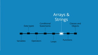 `
https://www.edureka.co/java-j2ee-soa-trainingEDUREKA JAVA CERTIFICATION TRAINING
Loops
Arrays &
Strings
Conditional
Statements
Operators Functions
Classes and
Objects
Variables
Data types
 