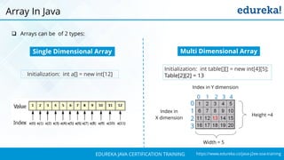 `
https://www.edureka.co/java-j2ee-soa-trainingEDUREKA JAVA CERTIFICATION TRAINING
 Arrays can be of 2 types:
Array In Java
Single Dimensional Array
Initialization: int a[] = new int[12]
Initialization: int table[][] = new int[4][5];
Table[2][2] = 13
Multi Dimensional Array
0 1 2 3 4
0
1
2
3
Width = 5
Height =4
Index in Y dimension
Index in
X dimension
 
