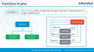 `
https://www.edureka.co/java-j2ee-soa-trainingEDUREKA JAVA CERTIFICATION TRAINING
Functions
A function is a block of organized, reusable code that is used to perform a
single, related action.
Functions
Predefined
Functions
User Defined
Functions
Function Add
Call (3,5)
Call (6,9)
Call (1,5)
Call 1
Call 2
Call 3
Return 8
Return 15
Return 6
Functions In Java
 