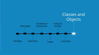 `
https://www.edureka.co/java-j2ee-soa-trainingEDUREKA JAVA CERTIFICATION TRAINING
Functions
Classes and
Objects
Loops
Conditional
Statements
OperatorsVariables
Data types
Arrays &
Strings
 