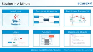 `
https://www.edureka.co/java-j2ee-soa-trainingEDUREKA JAVA CERTIFICATION TRAINING
Session In A Minute
Install Java Data types, Operators
Loops Functions
Conditional Statements
Classes and Objects
 