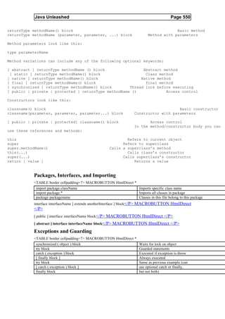 Java Unleashed                                                               Page 550

returnType methodName() block                                                            Basic method
returnType methodName (parameter, parameter, ...) block                     Method with parameters

Method parameters look like this:

type parameterName

Method variations can include any of the following optional keywords:

[ abstract ] returnType methodName () block                 Abstract method
 [ static ] returnType methodName() block                    Class method
[ native ] returnType methodName() block                   Native method
[ final ] returnType methodName() block                      final method
[ synchronized ] returnType methodName() block        Thread lock before executing
[ public | private | protected ] returnType methodName ()             Access control

Constructors look like this:

classname() block                                                                       Basic constructor
classname(parameter, parameter, parameter...) block                 Constructor with parameters

[ public | private | protected] classname() block                          Access control
                                                                    In the method/constructor body you can
use these references and methods:

this                                                          Refers to current object
super                                                       Refers to superclass
super.methodName()                                    Calls a superclass’s method
this(...)                                                     Calls class’s constructor
super(...)                                                  Calls superclass’s constructor
return [ value ]                                                 Returns a value


           Packages, Interfaces, and Importing
           <TABLE border cellpadding=7> MACROBUTTON HtmlDirect *
            import package.className                             Imports specific class name
            import package.*                                     Imports all classes in package
            package packagename                                  Classes in this file belong to this package
           interface interfaceName [ extends anotherInterface ] block</P> MACROBUTTON HtmlDirect
           </P>
           [ public ] interface interfaceName block</P> MACROBUTTON HtmlDirect </P>
           [ abstract ] interface interfaceName block</P> MACROBUTTON HtmlDirect </P>

           Exceptions and Guarding
           <TABLE border cellpadding=7> MACROBUTTON HtmlDirect *
            synchronized ( object ) block                        Waits for lock on object
            try block                                            Guarded statements
            catch ( exception ) block                            Executed if exception is throw
            [ finally block ]                                    Always executed
            try block                                            Same as previous example (can
            [ catch ( exception ) block ]                        use optional catch or finally,
            finally block                                        but not both)
 