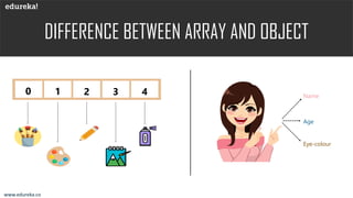DIFFERENCE BETWEEN ARRAY AND OBJECT
www.edureka.co
0 1 2 3 4 Name
Age
Eye-colour
 