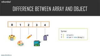 DIFFERENCE BETWEEN ARRAY AND OBJECT
www.edureka.co
0 1 2 3 4
Syntax:
1
2
let arr[ ];
let arr = new Array( ) ;
 