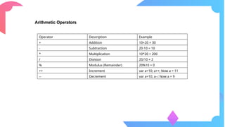 Operator Description Example
+ Addition 10+20 = 30
- Subtraction 20-10 = 10
* Multiplication 10*20 = 200
/ Division 20/10 = 2
% Modulus (Remainder) 20%10 = 0
++ Increment var a=10; a++; Now a = 11
-- Decrement var a=10; a--; Now a = 9
Arithmetic Operators
 