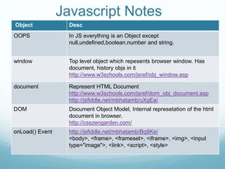 Javascript Notes
Object Desc
OOPS In JS everything is an Object except
null,undefined,boolean,number and string.
window Top level object which repesents browser window. Has
document, history objs in it
http://www.w3schools.com/jsref/obj_window.asp
document Represent HTML Document
http://www.w3schools.com/jsref/dom_obj_document.asp
http://jsfiddle.net/mbhatamb/uXgEa/
DOM Document Object Model, Internal represetation of the html
document in browser.
http://csszengarden.com/
onLoad() Event http://jsfiddle.net/mbhatamb/Bq9Ke/
<body>, <frame>, <frameset>, <iframe>, <img>, <input
type="image">, <link>, <script>, <style>
 