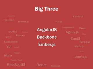 Big Three
AngularJS
Backbone
Ember.js
 