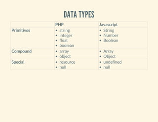 DATA TYPES
Primitives

Compound
Special

PHP
string
integer
float
boolean
array
object
resource
null

Javascript
String
Number
Boolean
Array
Object
undefined
null

 
