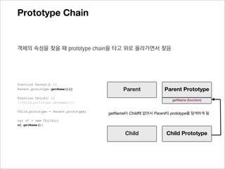 Prototype Chain


객체에 직접 할당 된 (prototype에 있지 않은) 프로퍼티가 있다면,
prototype 객체 내에서 찾는 것보다 앞서서 먼저 찾음




function Parent() {}
                                                                 Parent의
Parent.prototype.getName(){} //3          Parent
                                                                prototype
function Child() {}
                                                              3. getName (function)
Child.prototype.getName(){}   //2

Child.prototype = Parent.prototype;

var oC = new Child();
oC.getName = function(){};    //1
                                                                 Child의
//1 -> 2 -> 3 순으로 탐색                        Child
oC.getName();                                                   prototype
                                      1. getName (function)   2. getName (function)
 