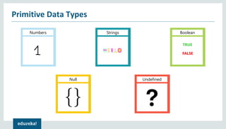 Primitive Data Types
Strings Boolean
TRUE
FALSE
Numbers
Null Undefined
 