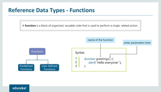 Reference Data Types - Functions
A function is a block of organized, reusable code that is used to perform a single, related action.
Functions
Predefined
Functions
User Defined
Functions
Syntax:
1
2
3
function greetings( ) {
alert(‘ Hello everyone! ‘);
}
name of the function
enter parameters here
 