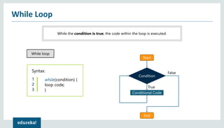 While Loop
While the condition is true, the code within the loop is executed.
Start
Conditional Code
End
True
False
Condition
While loop
Syntax:
1
2
3
while(condition) {
loop code;
}
 