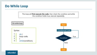 Do While Loop
This loop will first execute the code, then check the condition and while
the condition holds true, execute repeatedly.
Start
Conditional Code
End
True
False
Condition
Do while loop
Syntax:
1
2
3
4
do {
loop code;
}
while(condition);
 