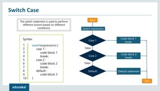 Switch Case
The switch statement is used to perform
different actions based on different
conditions.
Syntax:
1
2
3
4
5
6
7
8
9
10
switch(expression) {
case 1 :
code block 1
break;
case 2 :
code block 2
break;
default :
code block 3
}
Start
Switch expression
End
Case 1
Case 2
Default
Code block 1
break;
Code block 2
break;
Default statement
False
False
 