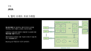 구조
1. 멀티 쓰레드 프로그래밍
JAVA
동시에 대량으로 발생하는 클라이언트의 요청을
처리하는 것이 어렵다. (쓰레드 개수의 한계)
요청마다 쓰레드를 이용하기 때문에 각 요청에 따른
메모리를 사용하게 된다.
클라이언트의 요청은 사용 가능한 쓰레드가 있을 때
까지 기다려야 한다.
Blocking I/O 작업으로 시간이 낭비된다.
 