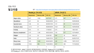 성능 비교
Node.js (14.4.0) JAVA (14.0.1)
Response(s) Memory (KB) CPU (%) Response(s) Memory (KB) CPU (%)
Regex-redux 4.27 1,064 4/2/75/47 5.75 647 82/88/77/77
Mandelbrot 4.01 86 98/98/99/98 4.14 71 99/99/98/98
Spectral-norm 1.68 62 89/90/91/90 1.57 39 96/94/95/95
Fannkuch-redux 12.10 57 98/98/99/99 10.61 34 99/99/99/98
N-body 8.35 35 1/100/0/0 6.74 36 100/1/0/0
Reverse-complement 2.19 1,340 48/55/50/50 1.58 677 55/74/48/61
Pidigits 1.32 36 3/2/8/100 0.94 36 98/5/2/9
Fasta 2.04 67 76/85/75/74 1.27 45 82/83/73/70
Binary-trees 5.83 1,204 86/82/84/85 2.48 2,496 78/91/74/75
K-nucleotide 15.06 398 76/60/48/92 4.57 485 77/74/83/82
2 1 4 4
출처 : https://benchmarksgame-team.pages.debian.net/benchmarksgame/fastest/javascript.html
이 벤치마크에서 JAVA 가 일부의 경우를 제외하고 대부분은 Node.js 보다 조금 빨랐다.
또한 Node.js 는 속도가 빠르더라도 계산하기 위해 2배 가까이 메모리를 사용하는 경우도 보였다.
알고리즘
 