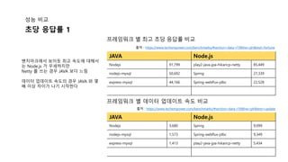 성능 비교
JAVA Node.js
Nodejs 91,799 play2-java-jpa-hikaricp-netty 85,449
nodejs-mysql 50,692 Spring 27,339
express-mysql 44,166 Spring-webflux-jdbc 22,528
출처 : https://www.techempower.com/benchmarks/#section=data-r19&hw=ph&test=fortune
프레임워크 별 최고 초당 응답률 비교
초당 응답률 1
JAVA Node.js
Nodejs 3,680 Spring 9,099
nodejs-mysql 1,573 Spring-webflux-jdbc 9,349
express-mysql 1,413 play2-java-jpa-hikaricp-netty 5,434
출처 : https://www.techempower.com/benchmarks/#section=data-r18&hw=ph&test=update
벤치마크에서 보이듯 최고 속도에 대해서
는 Node.js 가 우세하지만
Netty 를 쓰는 경우 JAVA 보다 느림
데이터 업데이트 속도의 경우 JAVA 와 몇
배 이상 차이가 나기 시작한다
프레임워크 별 데이터 업데이트 속도 비교
 
