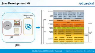 `
https://www.edureka.co/java-j2ee-soa-trainingEDUREKA JAVA CERTIFICATION TRAINING
Java Development Kit
JVM Java Class Libraries
Other Files
Development
Tools
JRE
JDK
 