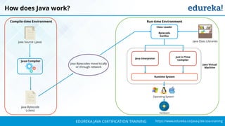 `
https://www.edureka.co/java-j2ee-soa-trainingEDUREKA JAVA CERTIFICATION TRAINING
How does Java work?
Java Source (.java)
Java Compiler
Java Bytecode
(.class)
Compile-time Environment
Java Bytecodes move locally
or through network
Class Loader
Bytecode
Verifier
Java Class Libraries
Java Interpreter
Just in Time
Compiler
Runtime System
Java Virtual
Machine
Run-time Environment
Operating System
Hardware
 