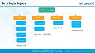 `
https://www.edureka.co/java-j2ee-soa-trainingEDUREKA JAVA CERTIFICATION TRAINING
Data Types in Java
Integer BooleanCharacterFloat
Primitive Data Type
byte (1 byte)
long (8 bytes)
short (2 bytes)
int (4 bytes)
float (4 bytes)
double (8 bytes)
char (2 byte)
bool (1 byte,
but makes use
of 1 bit of it)
float num = 56851.3285
char ch = ‘X’
boolean b = true
int num = 56
 