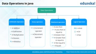 `
https://www.edureka.co/java-j2ee-soa-trainingEDUREKA JAVA CERTIFICATION TRAINING
Data Operations in Java
Data Operations
Arithmetic Operators
+  Addition
-  Subtraction
*  Multiplication
/ Division
%  Modulus
Logical Operators
&&  And
||  Or
!  Not
Relational operators
<  Less than
<=  Less than or
equal to
>  Greater than
>= Greater than
or equal to
!=  Not equal to
==  Equals
Unary operators
++  Increment
operator
--  Decrement
operator
 