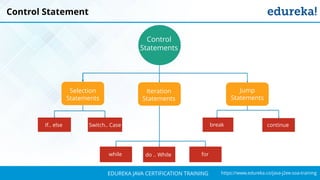 `
https://www.edureka.co/java-j2ee-soa-trainingEDUREKA JAVA CERTIFICATION TRAINING
Control Statement
Control
Statements
Selection
Statements
Iteration
Statements
Jump
Statements
Switch.. CaseIf.. else
while do .. While for
break continue
 