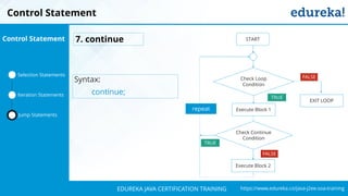 `
https://www.edureka.co/java-j2ee-soa-trainingEDUREKA JAVA CERTIFICATION TRAINING
Selection Statements
Iteration Statements
Jump Statements
Control Statement
Check Loop
Condition
START
repeat
EXIT LOOP
Check Continue
Condition
Execute Block 2
7. continue
TRUE
FALSE
FALSE
TRUE
Syntax:
continue;
Control Statement
Execute Block 1
 
