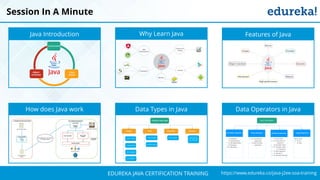 `
https://www.edureka.co/java-j2ee-soa-trainingEDUREKA JAVA CERTIFICATION TRAINING
Session In A Minute
Java Introduction Why Learn Java Features of Java
How does Java work Data Types in Java Data Operators in Java
 