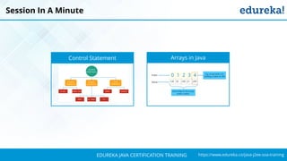 `
https://www.edureka.co/java-j2ee-soa-trainingEDUREKA JAVA CERTIFICATION TRAINING
Session In A Minute
Control Statement Arrays in Java
 
