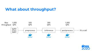 What about throughput?
preprocess inference postprocess
0110010
1001111
0110010
1000011
It’s a cat!
1,000
QPS
500
QPS
300
QPS
1,000
QPS
Max
throughput
 