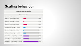Scaling behaviour
 