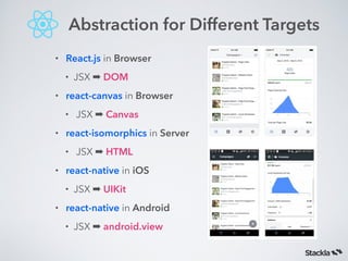 Abstraction for Different Targets
• React.js in Browser
• JSX ➡ DOM
• react-canvas in Browser
• JSX ➡ Canvas
• react-isomorphics in Server
• JSX ➡ HTML
• react-native in iOS
• JSX ➡ UIKit
• react-native in Android
• JSX ➡ android.view
 