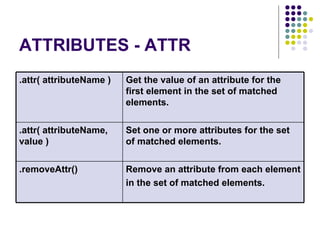 ATTRIBUTES - ATTR Remove an attribute from each element in the set of matched elements. .removeAttr() Set one or more attributes for the set of matched elements.  .attr( attributeName, value ) Get the value of an attribute for the first element in the set of matched elements. .attr( attributeName ) 