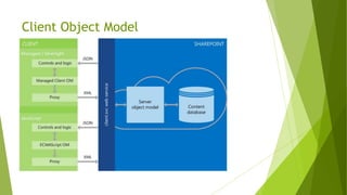 Client Object Model
 