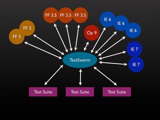 FF 3.5 FF 3.5 FF 3.5
                                                  IE 6
                                                         IE 6
       FF 3                                                      IE 6
                                           Op 9
FF 3

                                                                 IE 7

                               TestSwarm
                                                                  IE 7




              Test Suite        Test Suite          Test Suite
 