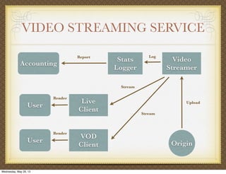 VIDEO STREAMING SERVICE
Video
Streamer
Origin
Stats
Logger
VOD
Client
User
Accounting
UploadLive
Client
User
Stream
Stream
LogReport
Render
Render
Wednesday, May 29, 13
 