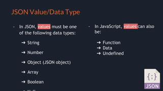 Selling your idea
JSON Value/Data Type
- In JSON, values must be one
of the following data types:
➔ String
➔ Number
➔ Object (JSON object)
➔ Array
➔ Boolean
- In JavaScript, values can also
be:
➔ Function
➔ Data
➔ Undefined
 