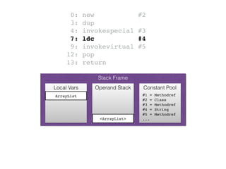 Stack Frame
Operand StackLocal Vars Constant Pool
<ArrayList>
ArrayList #1 = Methodref
#2 = Class
#3 = Methodref
#4 = String
#5 = Methodref
...
0: new #2
3: dup
4: invokespecial #3
7: ldc #4
9: invokevirtual #5
12: pop
13: return
 