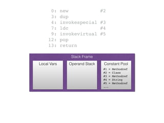 Stack Frame
Operand StackLocal Vars Constant Pool
#1 = Methodref
#2 = Class
#3 = Methodref
#4 = String
#5 = Methodref
...
0: new #2
3: dup
4: invokespecial #3
7: ldc #4
9: invokevirtual #5
12: pop
13: return
 