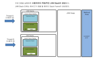 Method 
Area 
Thread A 
(사용자 A) 
JVM Stacks 
main() Stack frame 
Operand Stack 
Local Variable 
0 args 
constant 
pool 
프로그램을 실행하면 사용자마다 독립적인 JVM Stack이 생성된다. 
JVM Stack 안에는 메서드가 호출 될 때마다 Stack Frame이 생성된다. 
JVM Stacks 
main() Stack frame 
Operand Stack 
Local Variable 
0 args 
JVM Heap 
Thread B 
(사용자 B) 
 