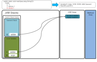 public static void main(java.lang.String[]); 
Code: 
[…] 
7: astore_1 
8: aload_1 
JVM Stacks JVM Heap 
main() Stack frame 
Operand Stack 
Local Variable 
0 args 
Variable의 index 1번에 저장된 값을 Operand 
Stack에 push한다. 
1 adder 
초기화가 완료된 
Adder Instance 
0 adder 
Method 
Area 
 