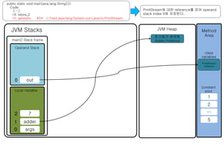 public static void main(java.lang.String[]); 
Code: 
[…] 
14: istore_2 
15: getstatic #24 // Field java/lang/System.out:Ljava/io/PrintStream; 
JVM Stacks JVM Heap 
main() Stack frame 
Operand Stack 
Local Variable 
0 args 
PrintStream에 대한 reference를 얻어 operand 
stack index 0에 저장한다. 
1 adder 
초기화가 완료된 
Adder Instance 
constant 
pool 
1 
2 
… 
5 
2 7 
PrintStream 
Instance 
0 out 
Method 
Area 
class 
variables 
 