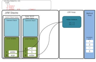 net.slipp.Adder(int, int); 
Code: 
[…] 
9: aload_0 
10: iload_2 
11: putfield #16 // Field j:I 
JVM Stacks JVM Heap 
main() Stack frame 
Operand Stack 
Local Variable 
1 adder 
0 args 
constant 
pool 
1 
2 
… 
5 
Adder 생성자 
Stack frame 
Operand Stack 
Local Variable 
2 2 
1 5 
0 adder 
Adder Instance 
int i = 5 
int j = 2 
Method 
Area 
 