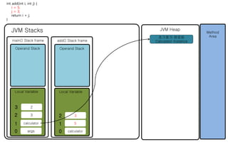 int add(int i, int j) { 
i = 5; 
j = 3; 
return i + j; 
JVM Stacks Method 
Area 
JVM Heap 
main() Stack frame 
Operand Stack 
Local Variable 
3 2 3 
3 
1 calculator 
0 args 
초기화가 완료된 
add() Stack frame Calculator Instance 
Operand Stack 
Local Variable 
1 5 
0 calculator 
2 
2 
} 
 