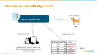 When do we use KNN Algorithm?
We can use KNN when
Data is noise freeDataset is small
Data is labeled
Dog
Because KNN is a ‘lazy learner’ i.e.
doesn’t learn a discriminative function
from the training set
Noise
Weight(x2) Height(y2) Class
51 167Underweight
62 182 one-fourty
69 176 23
64 173 hello kitty
65 172 Normal
 