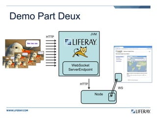 Demo Part Deux
WebSocket
ServerEndpoint
JVM
Node
HTTP
HTTP
WS
 