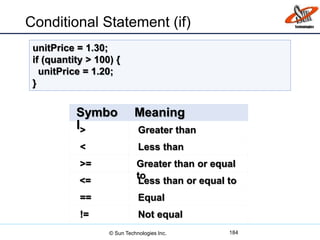Greater than
<=
Symbo
l
Meaning
>
< Less than
>= Greater than or equal
to
Less than or equal to
== Equal
!= Not equal
Conditional Statement (if)
184
unitPrice = 1.30;
if (quantity > 100) {
unitPrice = 1.20;
}
© Sun Technologies Inc.
 