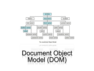 Document Object
Model (DOM)
 