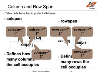  rowspan
 Defines how
many rows the
cell occupies
 colspan
 Defines how
many columns
the cell occupies
Column and Row Span
• Table cells have two important attributes:
69
cell[1,1
]
cell[1,2]
cell[2,1]
colspan="
1"
colspan="
1"
colspan="
2"
cell[1,1]
cell[1,2
]
cell[2,1
]
rowspan="
2"
rowspan="
1"
rowspan="
1"
© Sun Technologies Inc.
 
