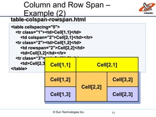<table cellspacing="0">
<tr class="1"><td>Cell[1,1]</td>
<td colspan="2">Cell[2,1]</td></tr>
<tr class=“2"><td>Cell[1,2]</td>
<td rowspan="2">Cell[2,2]</td>
<td>Cell[3,2]</td></tr>
<tr class=“3"><td>Cell[1,3]</td>
<td>Cell[2,3]</td></tr>
</table>
Column and Row Span –
Example (2)
71
table-colspan-rowspan.html
Cell[2,3]Cell[1,3]
Cell[3,2]
Cell[2,2]
Cell[1,2]
Cell[2,1]Cell[1,1]
© Sun Technologies Inc.
 